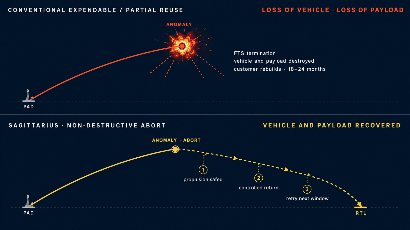 Conventional flight terminates and destroys vehicle plus payload. Sagittarius safes propulsion, returns the vehicle, and retries the next window.